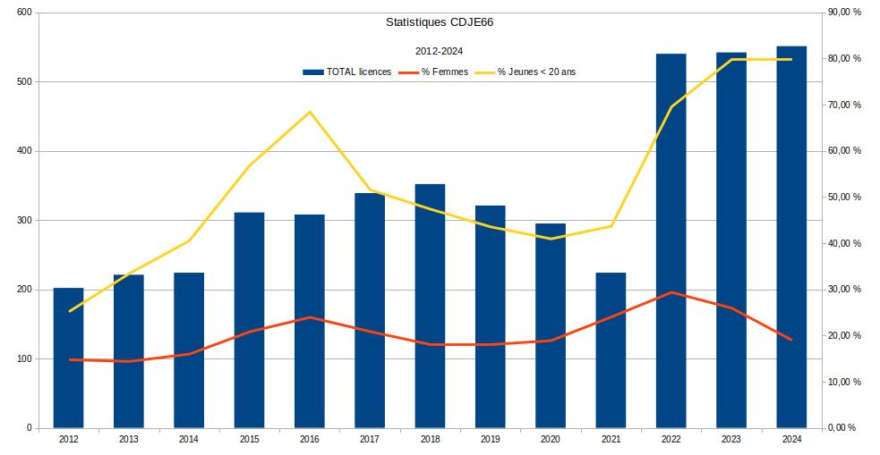 Statistiques historiques CDJE66 2012-2024