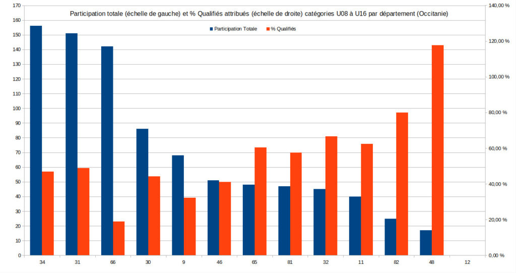 Participation totale et % Qualifiés attribués par département pour le Championnat d'Occitanie 2025