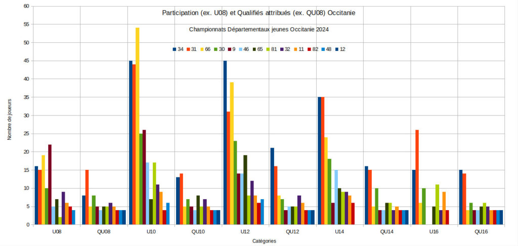 Participation et Qualifiés attribués par catégories pour le Championnat Occitanie Jeunes 2025